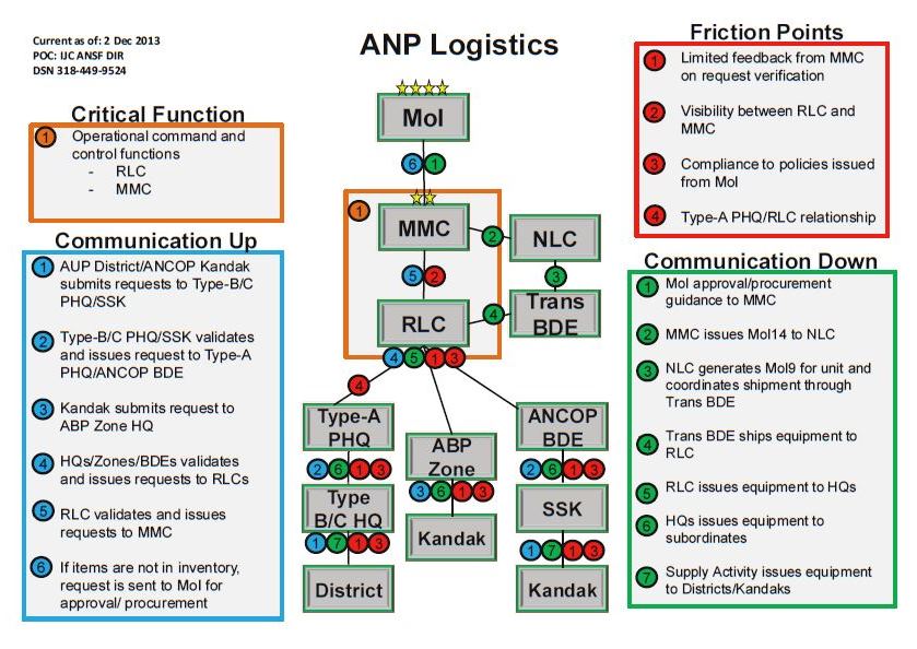 ANP Logistics Process Map
