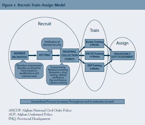ANP Recruit Train and Assign Graphic